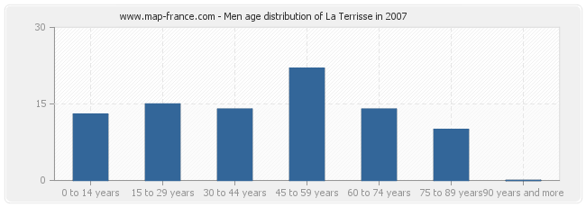 Men age distribution of La Terrisse in 2007